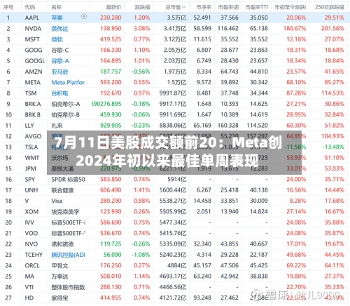 7月11日美股成交额前20：Meta创2024年初以来最佳单周表现-第2张图片