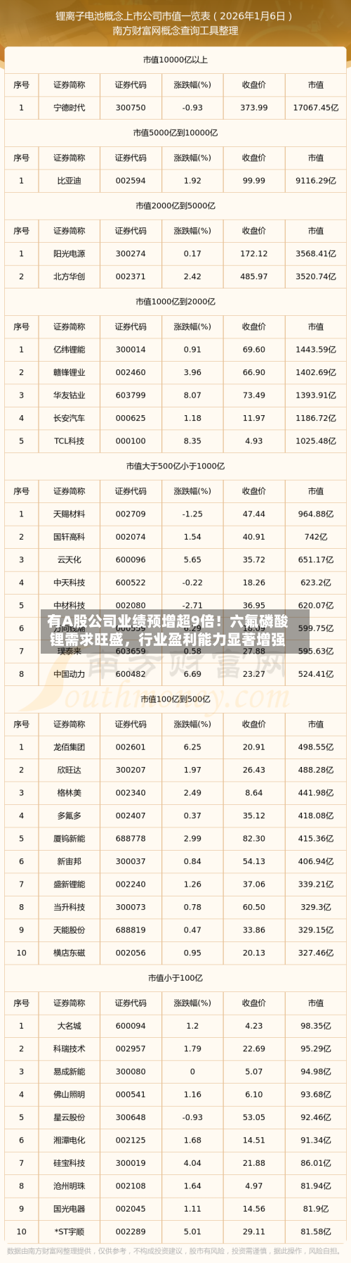 有A股公司业绩预增超9倍！六氟磷酸锂需求旺盛	，行业盈利能力显著增强-第3张图片