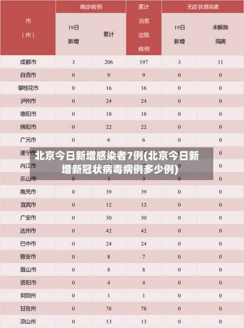 北京今日新增感染者7例(北京今日新增新冠状病毒病例多少例)-第2张图片