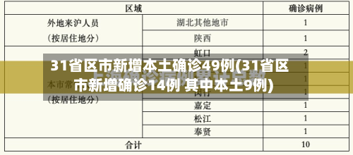 31省区市新增本土确诊49例(31省区市新增确诊14例 其中本土9例)-第2张图片