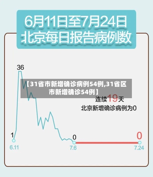 【31省市新增确诊病例54例,31省区市新增确诊54例】