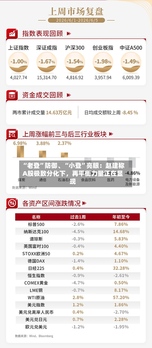 “老登”防御、“小登”亮眼：赵建称A股极致分化下，再平衡力量正在显现-第3张图片