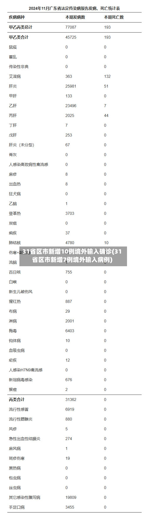 31省区市新增10例境外输入确诊(31省区市新增7例境外输入病例)