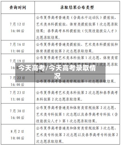 今天高考/今天高考录取情况
