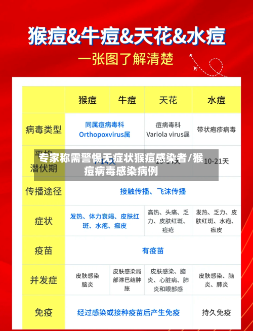 专家称需警惕无症状猴痘感染者/猴痘病毒感染病例-第2张图片