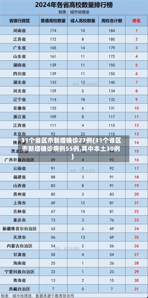 31个省区市新增确诊27例(31个省区市新增确诊病例55例,其中本土30例)