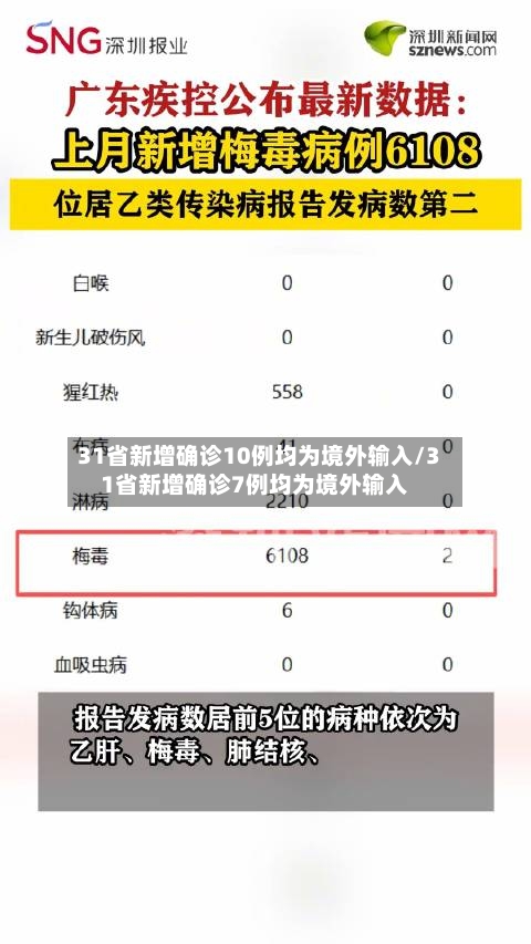 31省新增确诊10例均为境外输入/31省新增确诊7例均为境外输入