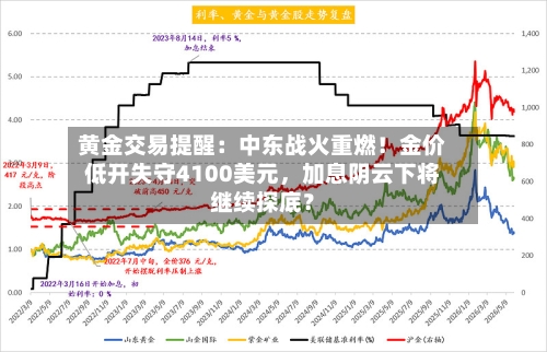 黄金交易提醒：中东战火重燃！金价低开失守4100美元	，加息阴云下将继续探底？-第2张图片