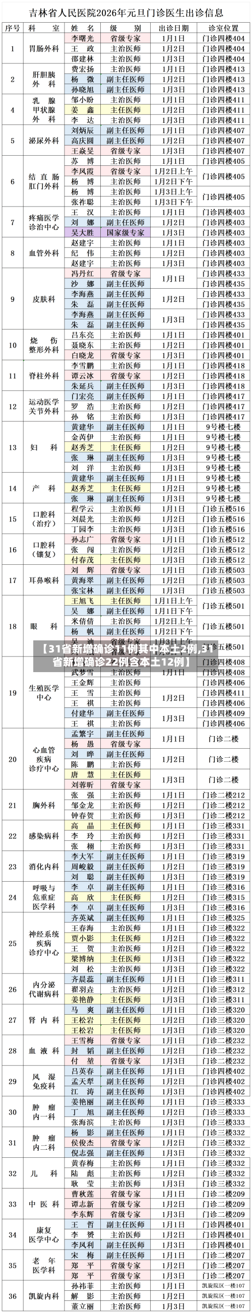 【31省新增确诊11例其中本土2例,31省新增确诊22例含本土12例】