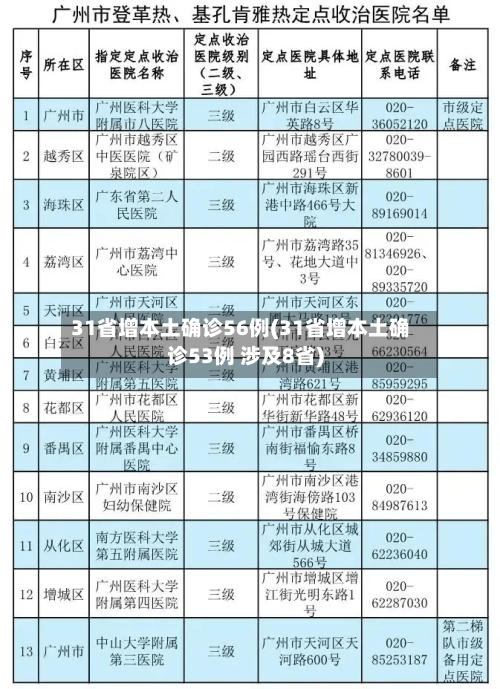 31省增本土确诊56例(31省增本土确诊53例 涉及8省)