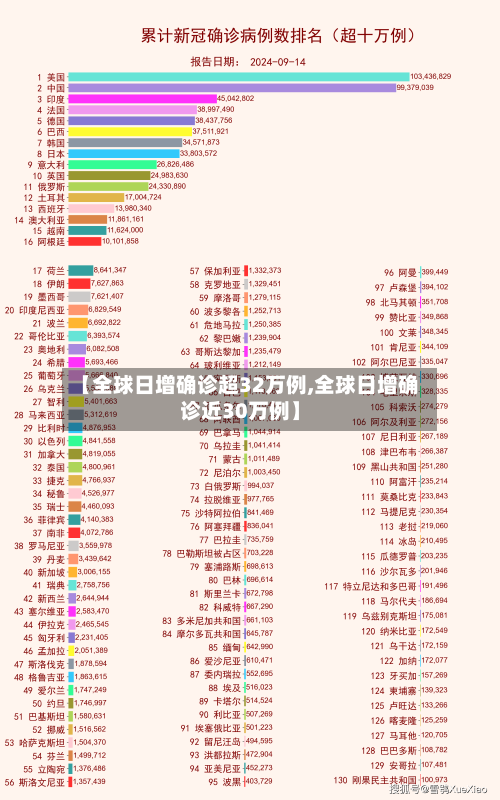 【全球日增确诊超32万例,全球日增确诊近30万例】-第2张图片