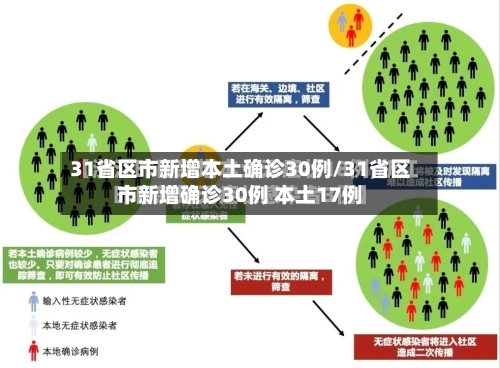 31省区市新增本土确诊30例/31省区市新增确诊30例 本土17例-第3张图片