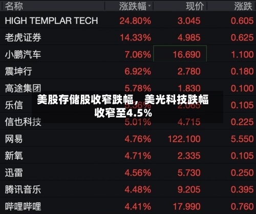 美股存储股收窄跌幅，美光科技跌幅收窄至4.5%