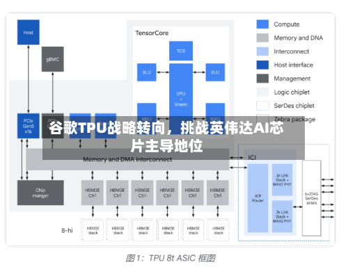谷歌TPU战略转向	，挑战英伟达AI芯片主导地位-第2张图片
