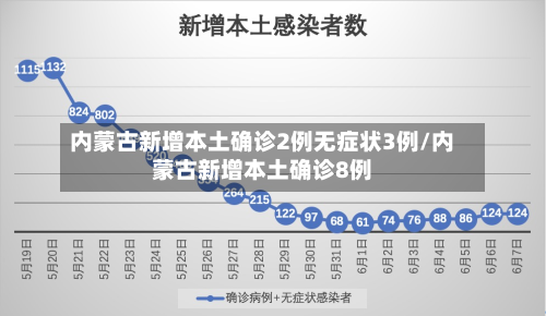 内蒙古新增本土确诊2例无症状3例/内蒙古新增本土确诊8例-第3张图片