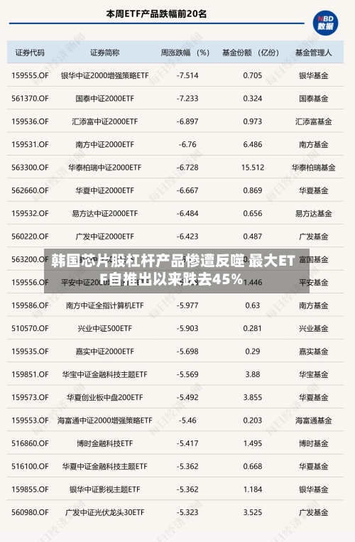 韩国芯片股杠杆产品惨遭反噬 最大ETF自推出以来跌去45%