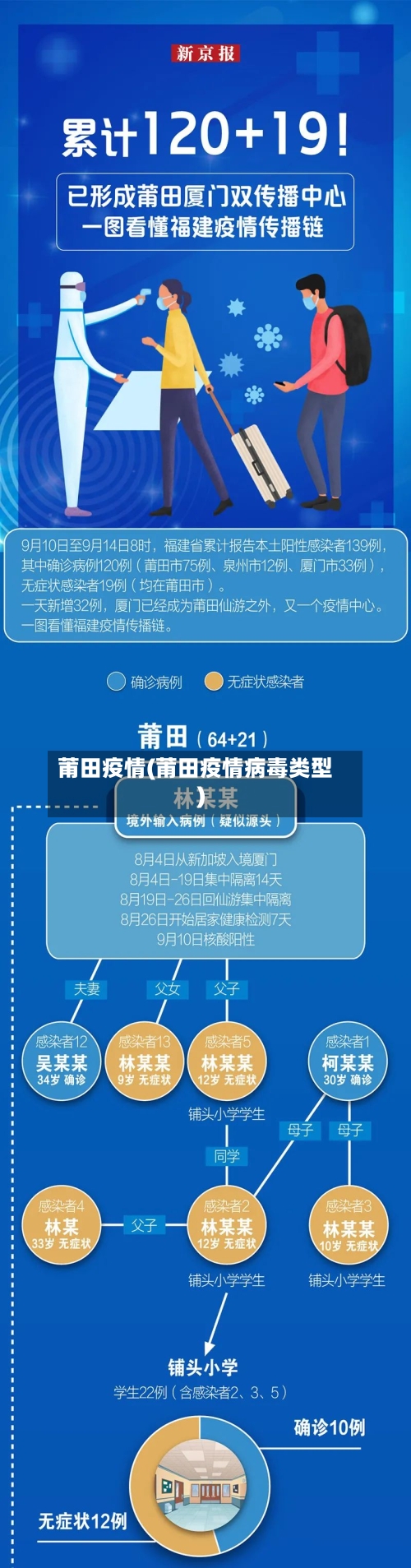 莆田疫情(莆田疫情病毒类型)-第2张图片