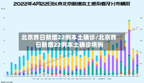 北京昨日新增22例本土确诊/北京昨日新增22例本土确诊病例-第2张图片