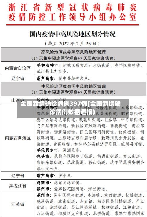 全国新增确诊病例397例(全国新增确诊病例数据通报)-第2张图片