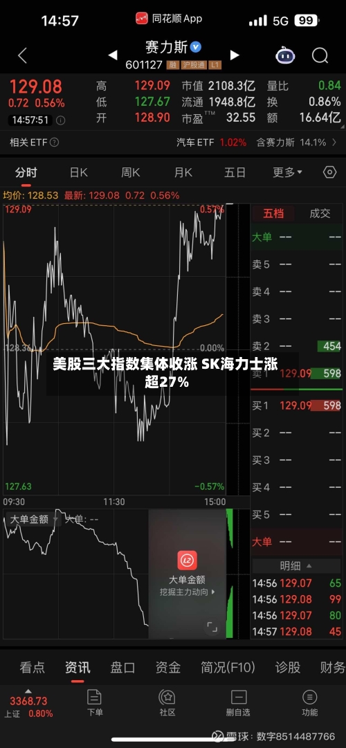 美股三大指数集体收涨 SK海力士涨超27%