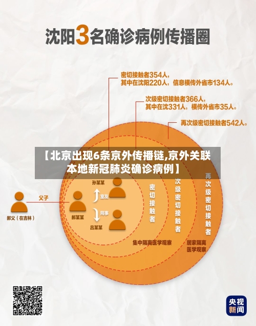 【北京出现6条京外传播链,京外关联本地新冠肺炎确诊病例】