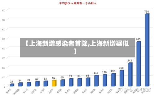 【上海新增感染者首降,上海新增疑似】-第3张图片
