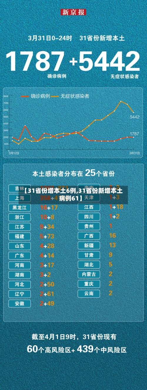【31省份增本土6例,31省份新增本土病例61】