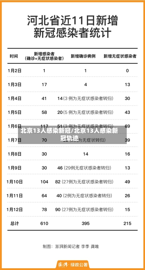 北京13人感染新冠/北京13人感染新冠轨迹