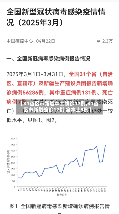 【31省区市新增本土确诊17例,31省区市新增确诊17例 含本土3例】-第2张图片