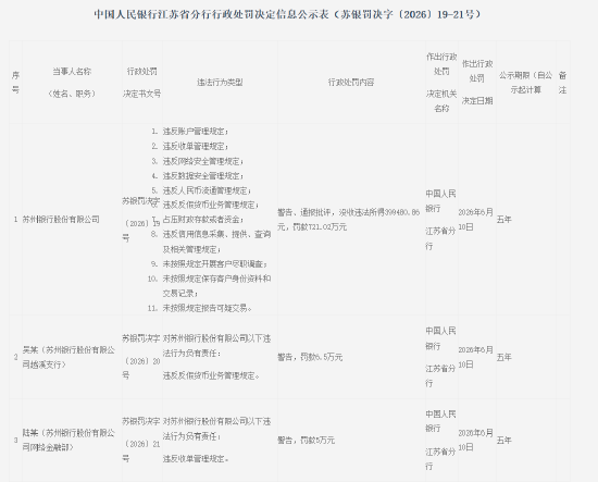 苏州银行被罚721.02万元	，涉违反账户管理规定等11项违法行为