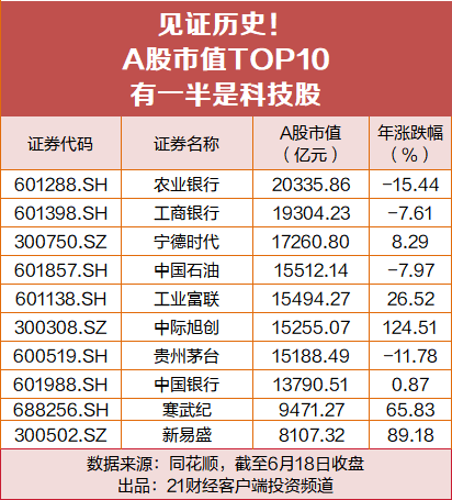 见证历史！A股市值TOP10，有一半是科技股