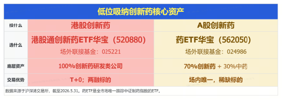 创新药再受挫	，华宝基金港股通创新药ETF（520880）历史新低！龙头密集回购增持，底部价值信号已现？