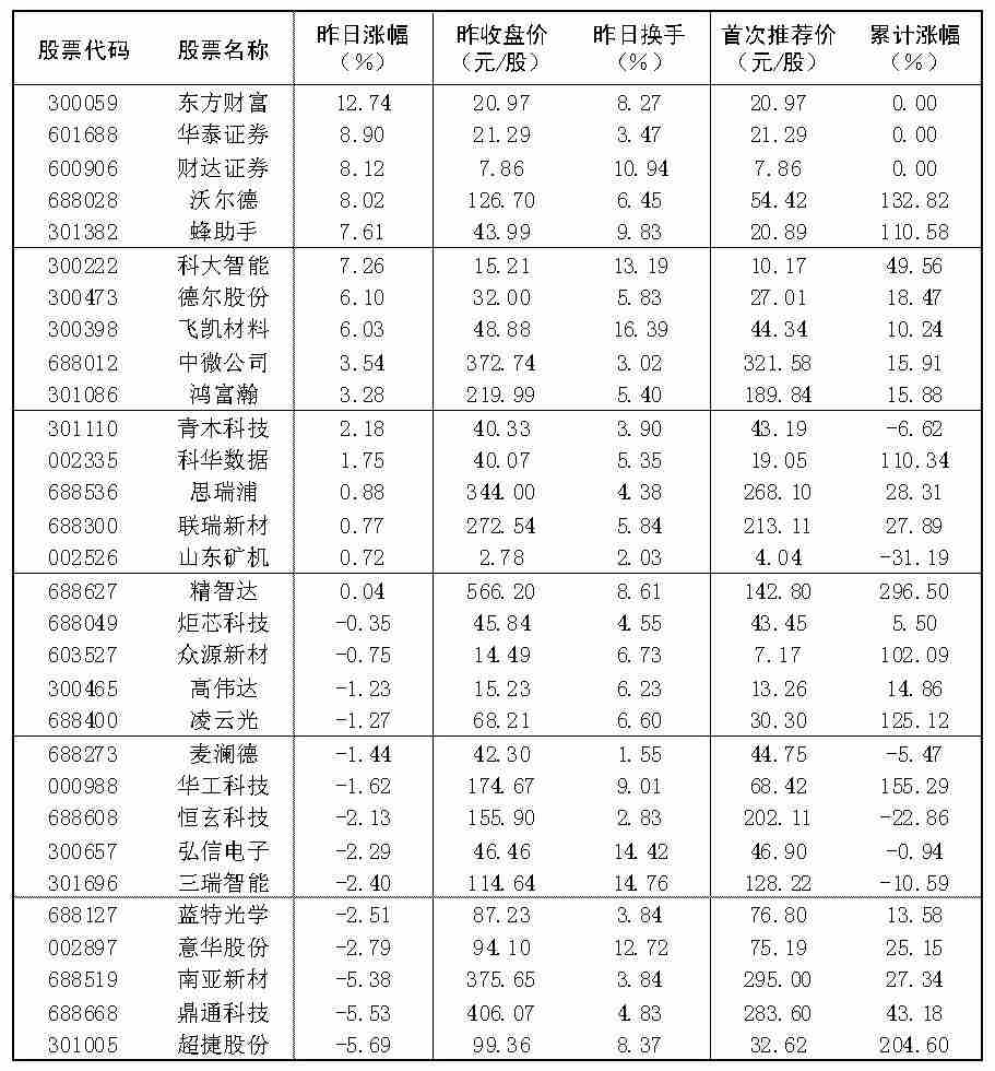 2026年6月22日“大众30	”成份股报告