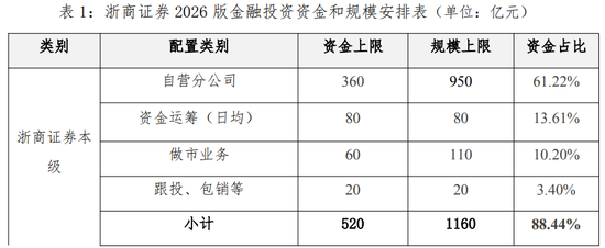 浙商证券要砸入金融投资1228亿，钱文海担子轻了