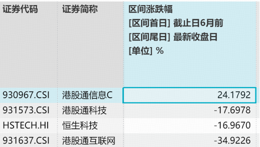 港股硬科技大反攻！规模最大港股通信息技术ETF华宝（159131）劲涨超3%，华虹	、智谱携手涨超10%