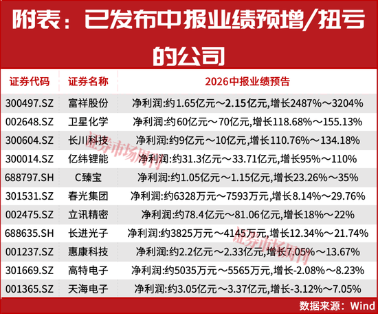 存储龙头业绩暴增14倍！A股“业绩为王	”行情主线明朗化！净利润翻倍增长名单来了！