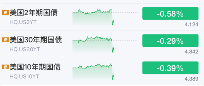 利好来了！美联储，加息突变！