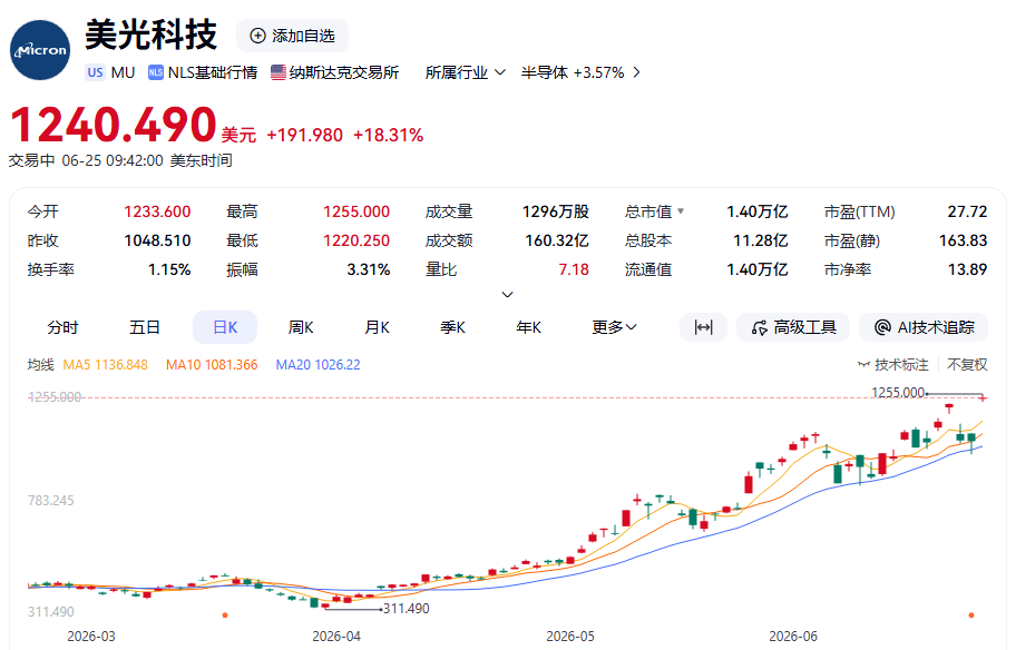 深夜！利好引爆，存储巨头狂飙！美联储	，加息突变