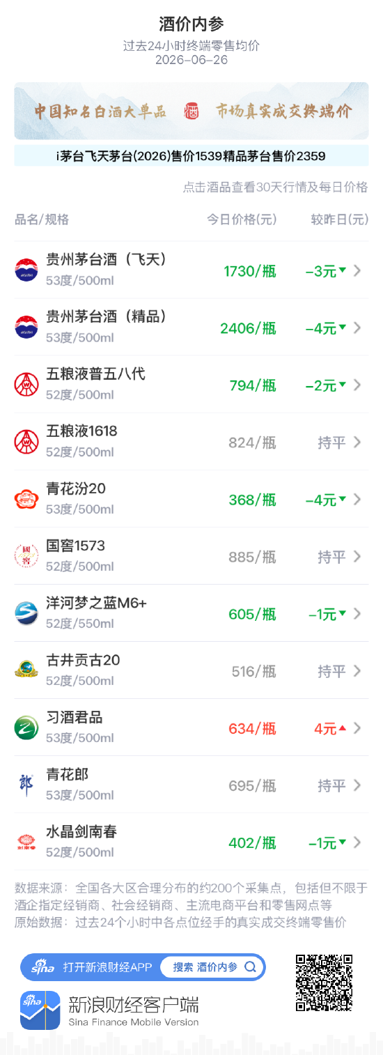 酒价内参6月26日价格发布：精品茅台下跌4元