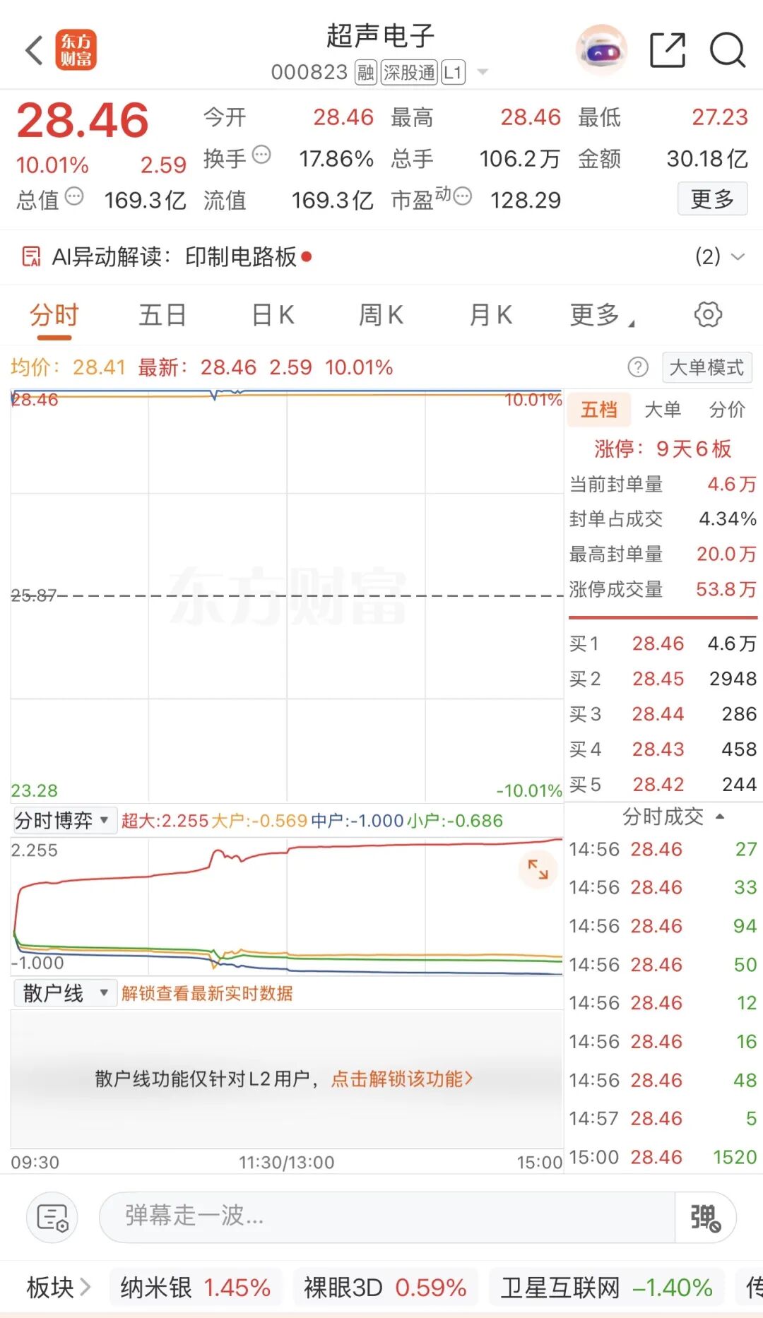 9天6板后	，000823逐一澄清