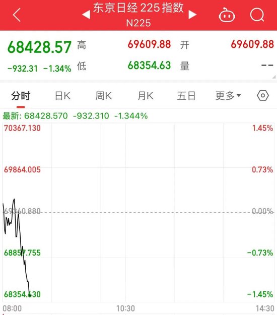两大存储芯片巨头回调，日韩股市下跌