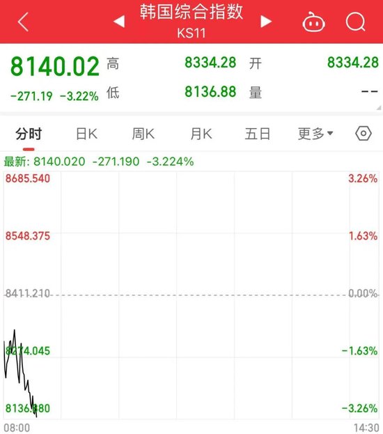 两大存储芯片巨头回调	，日韩股市下跌