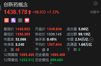 港股创新药概念股爆发 荣昌生物涨15% “医保+商保”双目录谈判进入实质性阶段