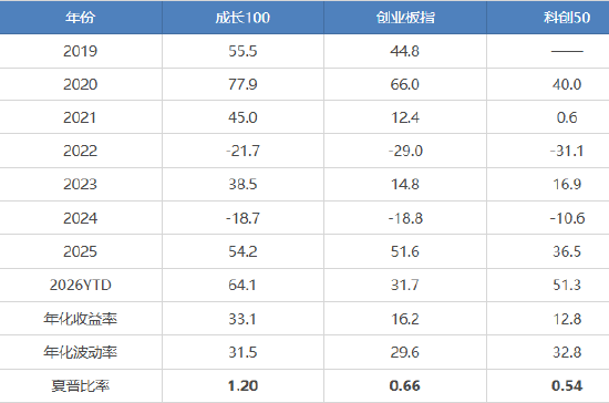 国证成长100指数：以前瞻选股方法	，解锁高景气成长收益