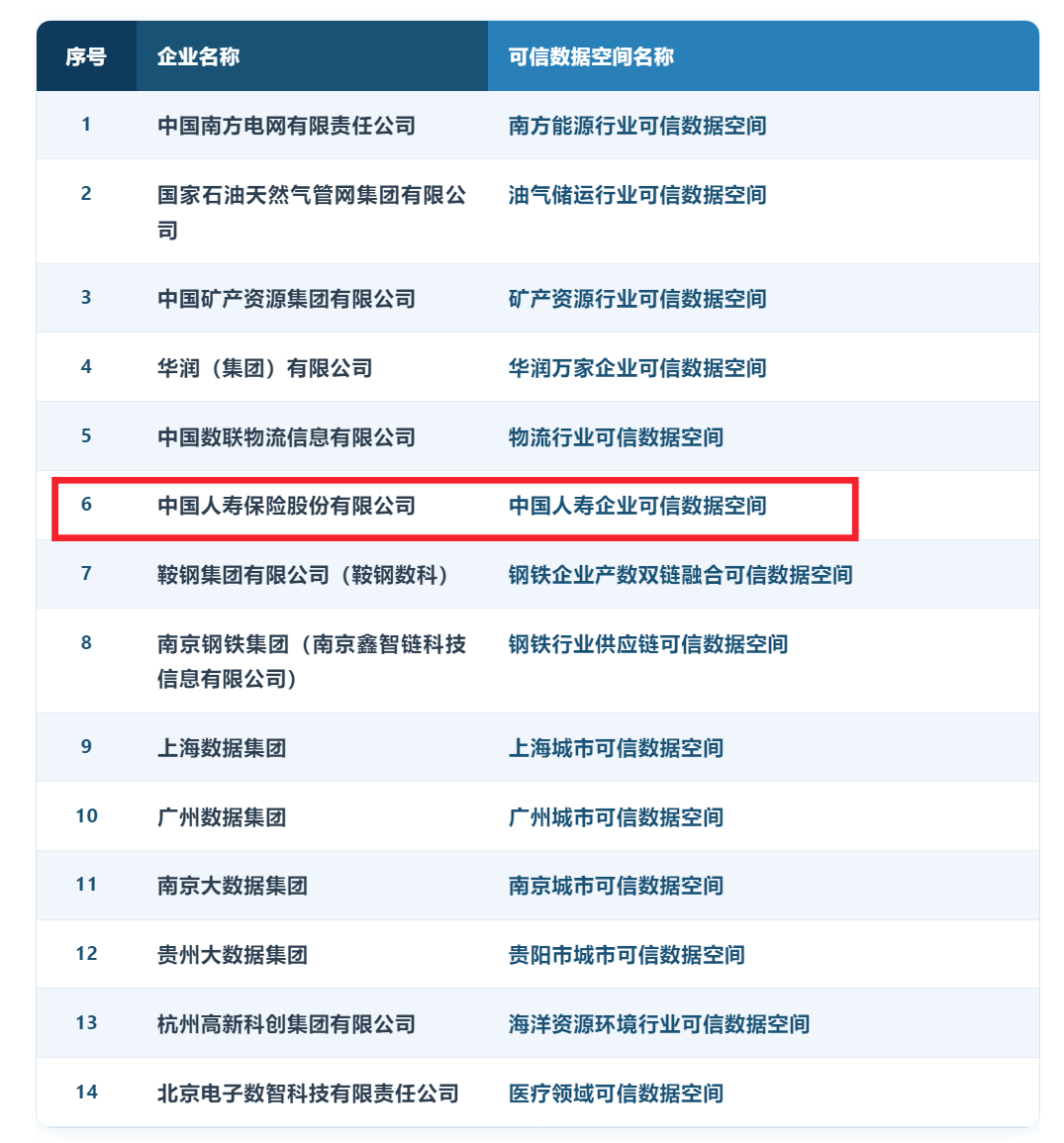 领跑金融业！中国人寿首批通过可信数据空间可信能力测评