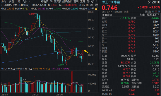 长十乙	、朱雀三“双箭	”待飞，商业航天卷土重来	，3股涨停！军工ETF华宝（512810）放量涨近4%！