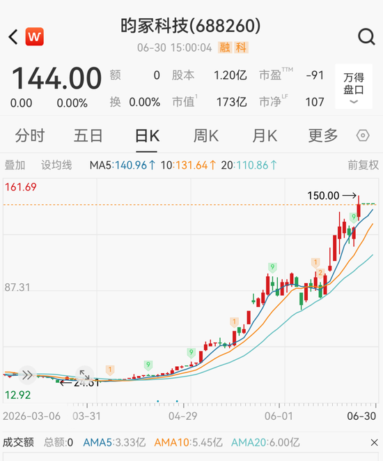 4倍牛股688260，停牌核查完成，明日复牌