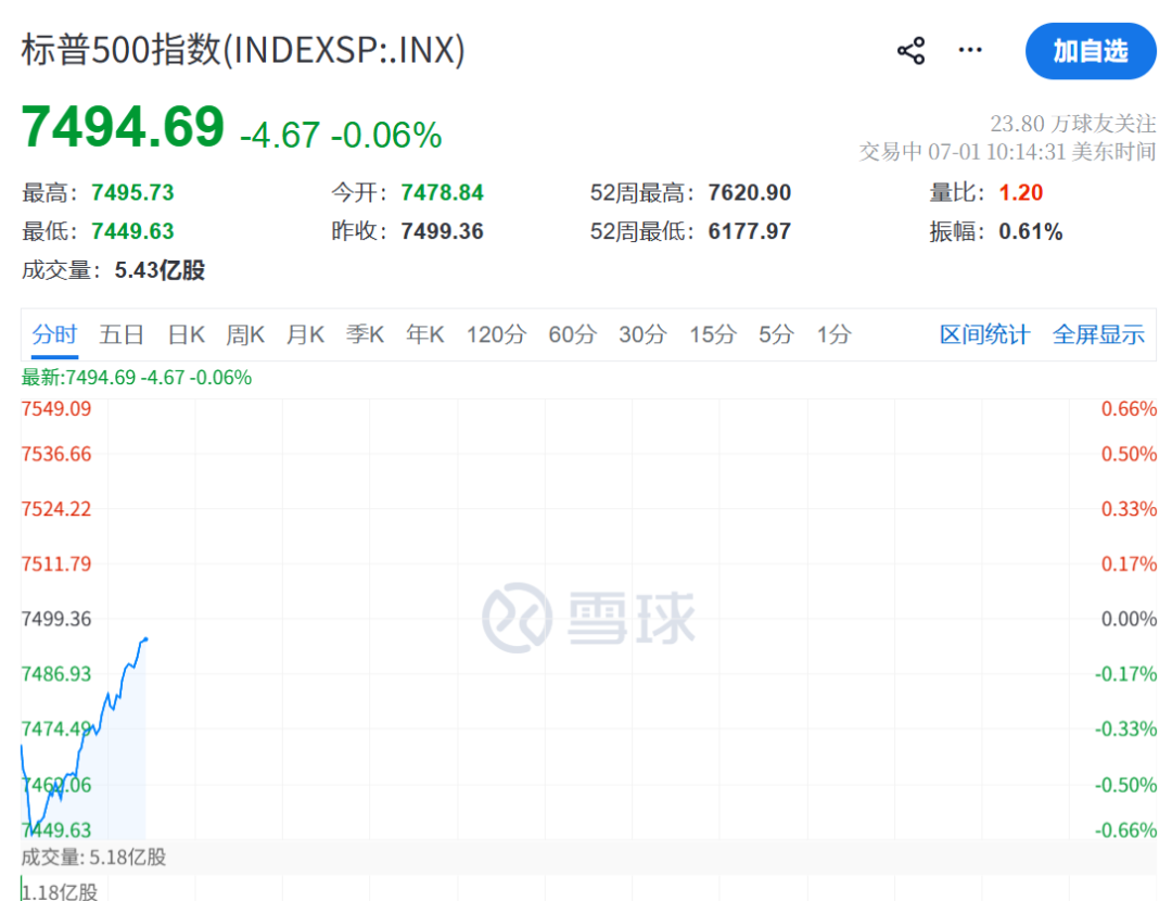 美联储	，加息突变！凯文·沃什一句话“救市”，美股直线拉升，黄金白银大涨