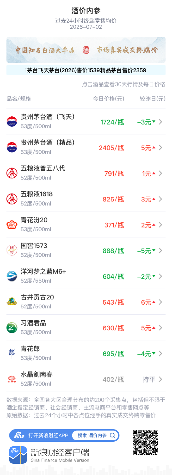 酒价内参7月2日价格发布：精品茅台上涨5元，成功巩固2400元一线