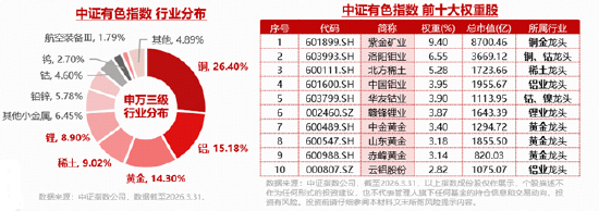 资金净申购1.12亿份！有色ETF华宝（159876）最高上探2.8%！美国小非农降温+供给端冲击，有色景气度有望回升